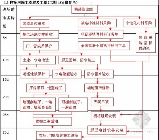 地产精装修交楼标准资料下载-[标杆地产]精装修施工标准流程和标准工期