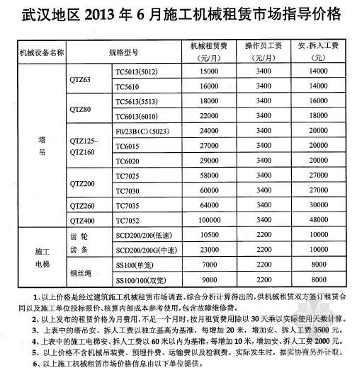 湖北工程信息指导价资料下载-[武汉]2013年6月施工机械租赁市场指导价