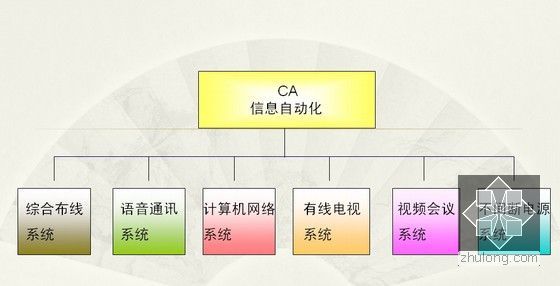 建筑楼宇智能化系统介绍与讲解PPT50页（知名产品分析）-智能化子系统介绍