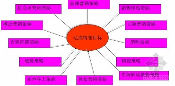 [河南]商品房项目营销策略报告(15年 大量附图)-推盘策略 