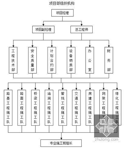 [广东]高速公路新建收费站及配套设施工程实施性施工组织设计97页（图表丰富）-项目部组织机构