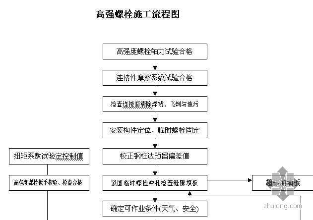 铝模施工流程图资料下载-高强螺栓施工流程图
