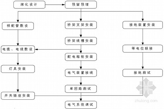 文化馆总分馆方案资料下载-[河南]某文化馆电气工程施工方案