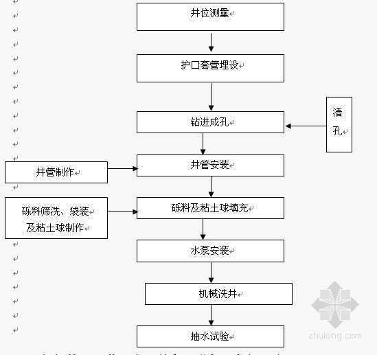 点测井资料下载-观测井施工方案