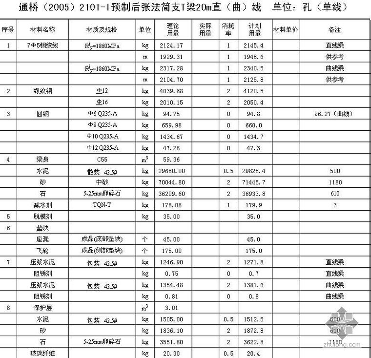 T梁桥梁清单资料下载-通桥（2005）2101-I预制后张法简支T梁-32-1双线定额