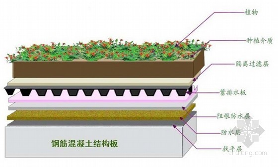 [北京]试验楼改扩建工程绿色建筑技术应用总结（附图）-植生混凝土屋面技术 