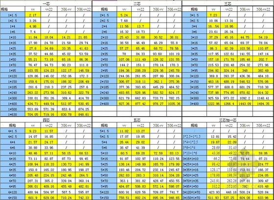 2014年装修报价表资料下载-2011年奔达康电缆报价表