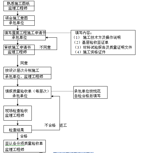 [广东]职业学院土建部分工程监理细则汇编（13项分部工程细则）-屋面工程质量监理程序.png