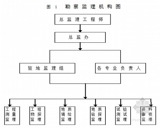 [福建]高速公路工程初测外业验收咨询报告60页-勘察机构图 