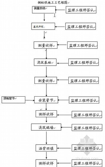 市政给水工程可研报告资料下载-广西某市政道路工程施工组织设计（投标 2011年）