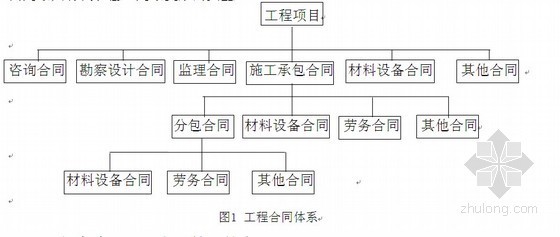 国际合同规范资料下载-[毕业论文]建设工程合同管理规范化研究（2010）