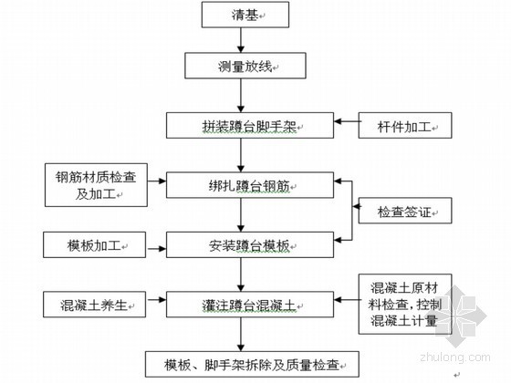 环城高速桥梁施工组织设计 毕业论文-柱式墩施工工艺流程