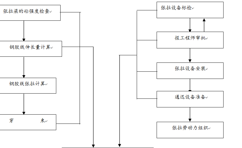 预应力张拉工艺框图