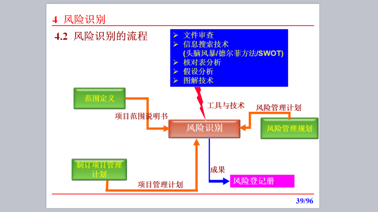 项目风险管理（超详细+案例)-风险识别