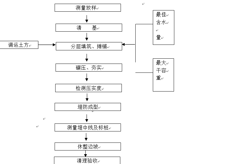 项目土地计划资料下载-第二标段土地开发项目施工组织设计