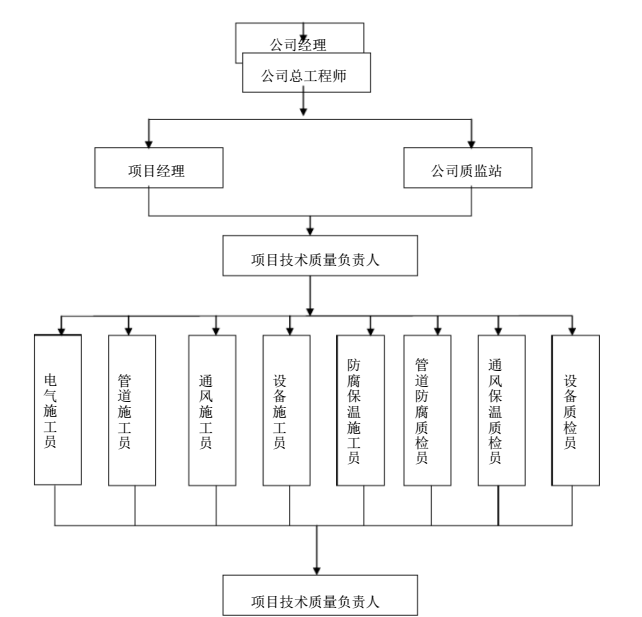 机电安装工程施工组织设计_3