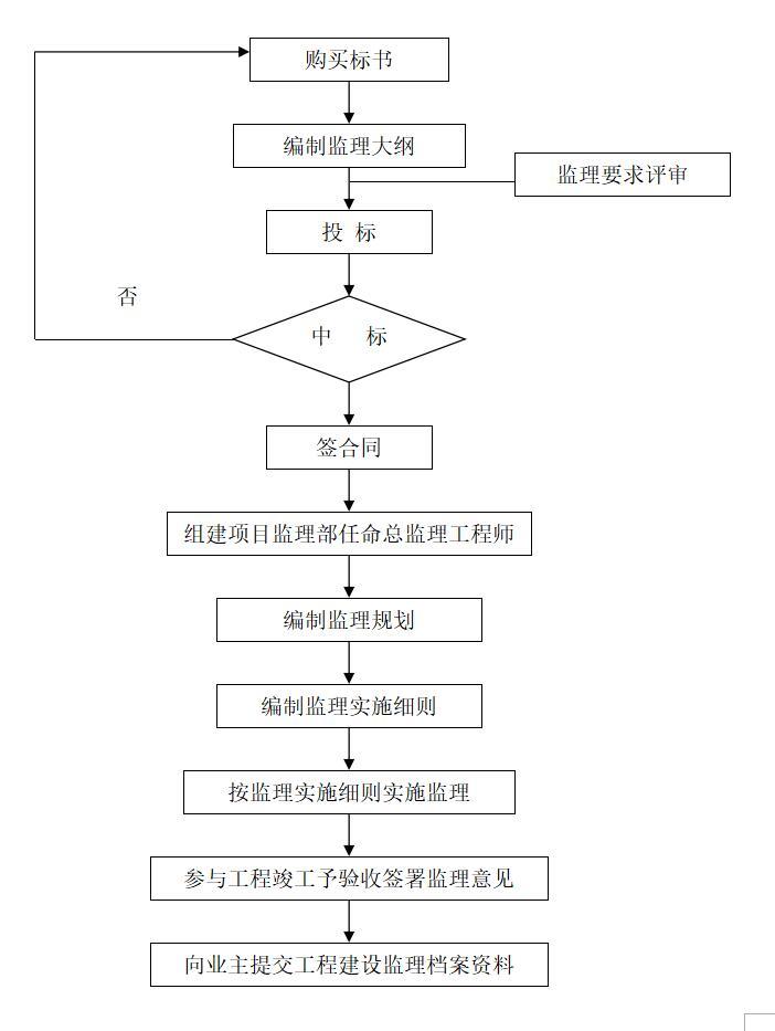 浙江同舟建设监理公司管理制度（共126页）-典型监理工作流程图