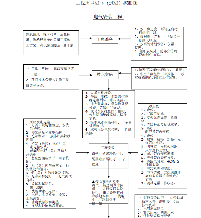 许昌鄢陵建业联盟生态知名地产项目一期工程水电安装施工组织设计_5