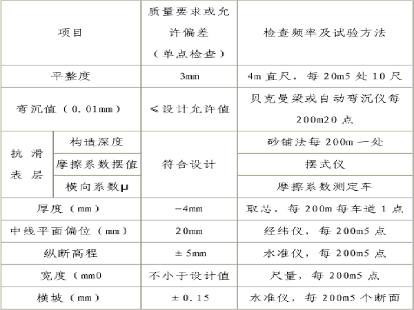 路面摩擦系数记录资料下载-沥青混凝土路面施工方案、施工工艺及方法（45页）