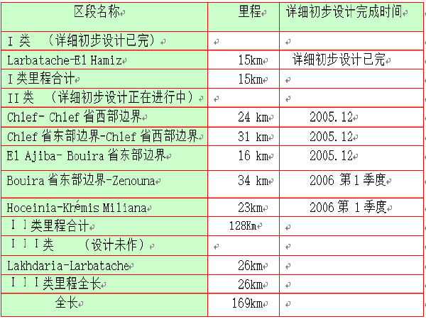 2公里高速施工组织设计资料下载-阿尔及利亚东西高速中标段施工组织设计