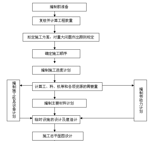 公路项目总工程师管理手册（225页）-编制实施性施工组织设计的一般程序