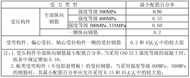 钢筋混凝土结构设计计算常用表格（PDF，18页）_2