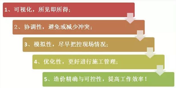 施工进度计划图CAD版本资料下载-BIM这么火，到底要不要学？