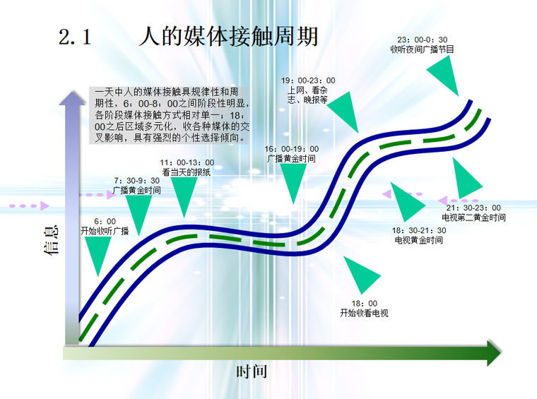 房地产前期及营销策划总流程（共120页）-人的媒体接触周期