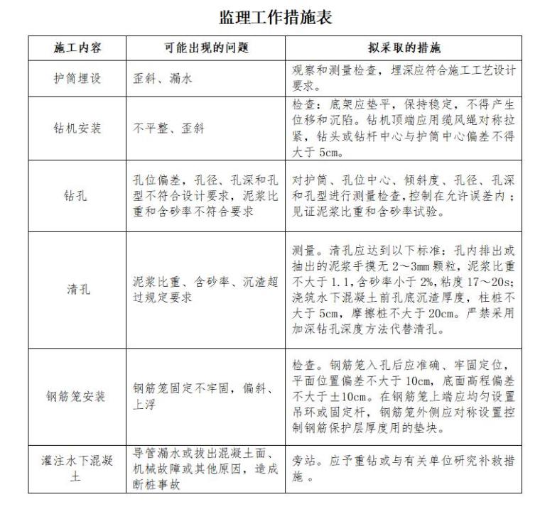 桥梁工程监理实施细则范本（全套，共252页）-监理工作措施表