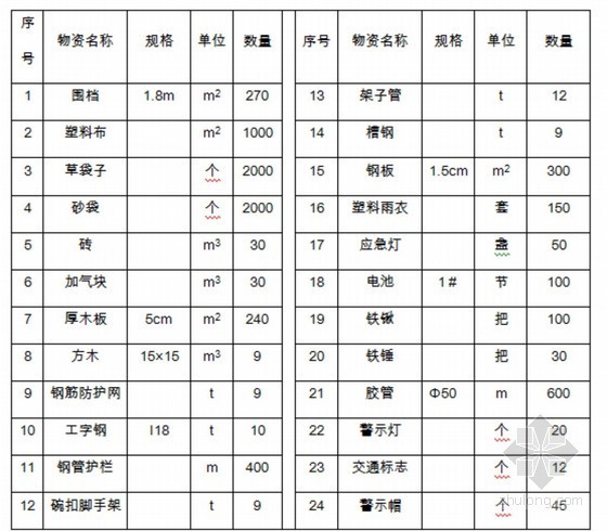 深基坑钢板桩应急预案资料下载-[北京]地铁深基坑施工应急预案