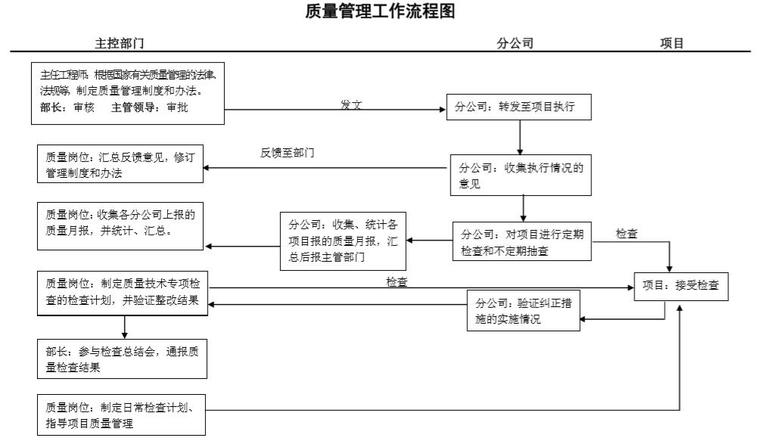 [山西]建设工程质量管理手册（161页）-质量管理工作流程图