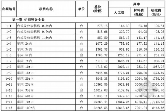 江西省安装工程单位估价表资料下载-[山东]2016年4月安装工程价目表