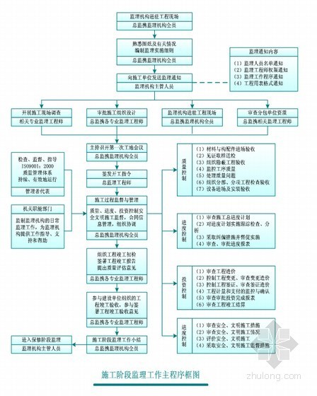 商住楼监理资料资料下载-某高层商住楼监理方案（共70页，丰富流程图）