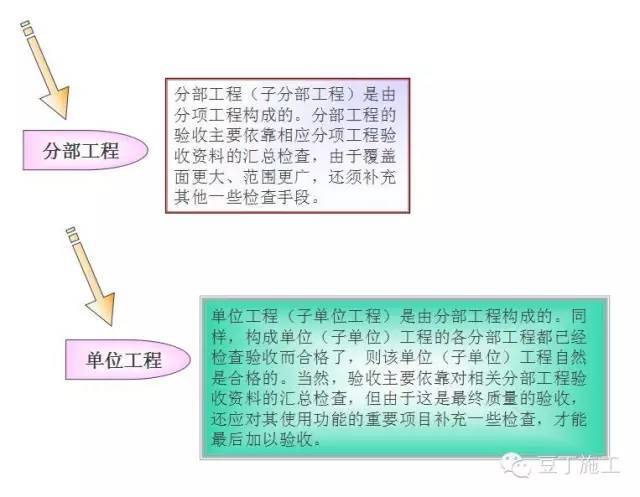 超全的建筑工程施工质量验收程序及要求，值得收藏_4