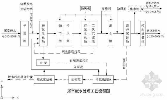 废水处理与利用资料下载-某屠宰废水处理图纸