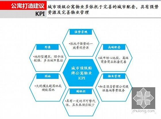 精端奢享型综合体项目定位及物业发展建议-公寓打造建议