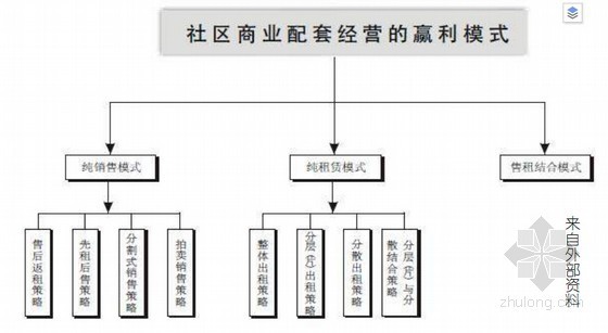 [专家编制]国际社区商业定位与招商营销(附图丰富)-盈利模式 