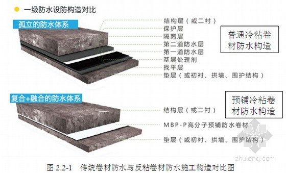 地下室预铺反粘技术资料下载-预铺反粘高分子聚合物防水卷材施工工法