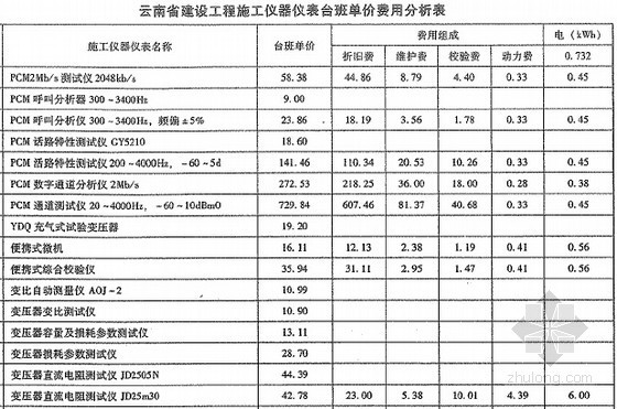 [云南]2013版建设工程造价计价规则及机械仪器仪表台班费用定额(154页)-台班单价费用分析表 