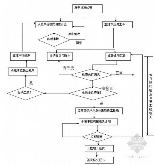 高层住宅楼工程监理投标书（商务标+技术标）-监理中标流程 