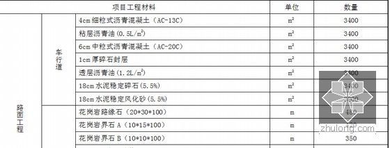 [山东]新建城市道路及配套工程预算书（全套图纸）-工程量数量表