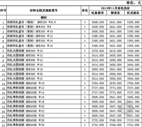 2013年9月份信息价资料下载-[新疆吐鲁番]2013年11月份建设工程价格信息