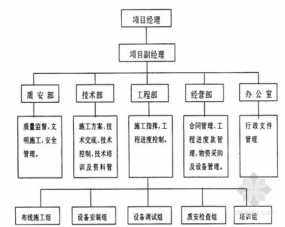 9层综合楼电缆敷设方案资料下载-[北京]大型综合楼弱电系统工程施工方案（创鲁班奖）