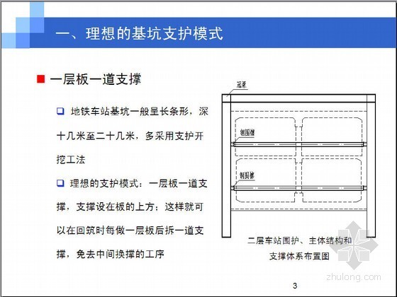 地铁设计问题资料下载-[PPT]关于地铁基坑工程设计、施工中几个问题的探讨