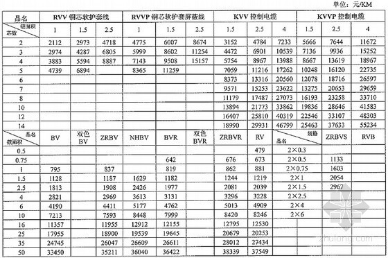 电缆电线价格资料下载-[武汉]2012年8月电线电缆市场参考价格