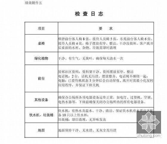 [知名房企]房地产物业全套管理流程(共545页)-检查日志