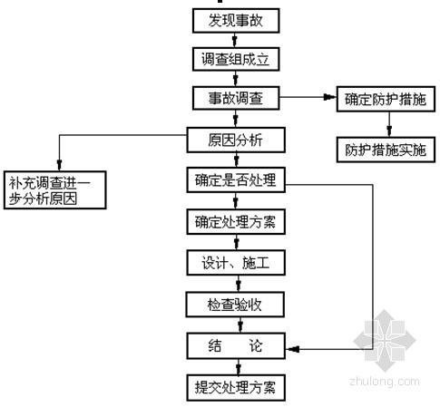 房地产开发的质量管理(论文 共48页)-质量问题分析、处理程序框架 