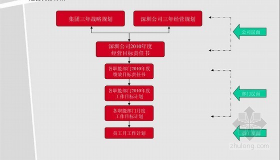 部门绩效管理资料下载-[标杆]房地产企业绩效管理法案报告（55页）