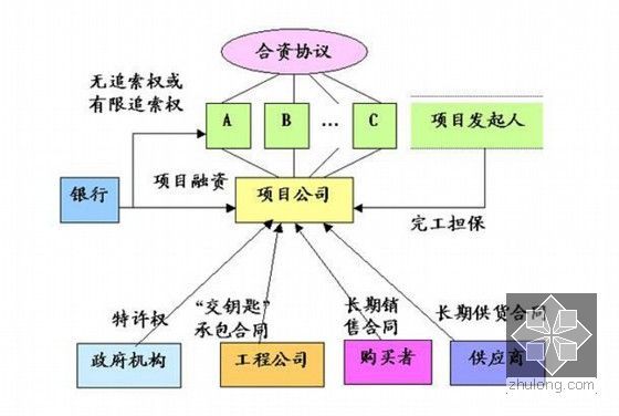 PPP融资模式实务操作培训讲义2116页PPT-项目融资