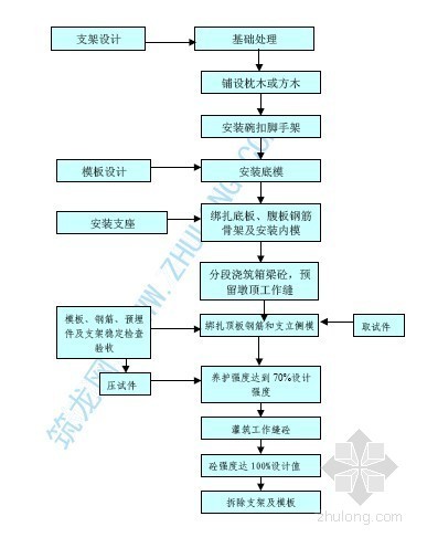 钢箱梁顶推法施工流程图资料下载-支架法浇注砼连续箱梁施工工艺流程图